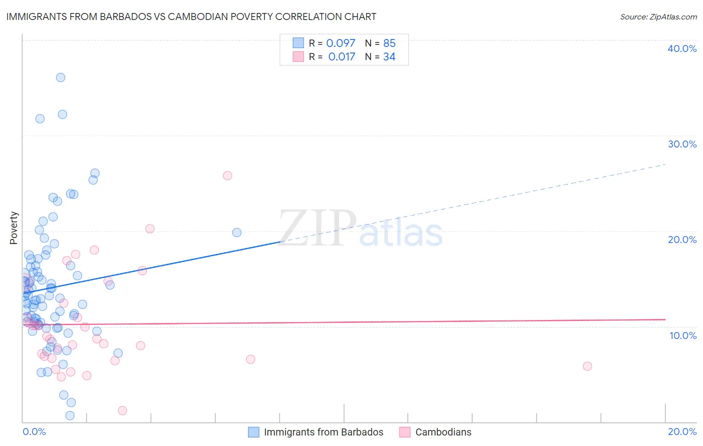 Immigrants from Barbados vs Cambodian Poverty