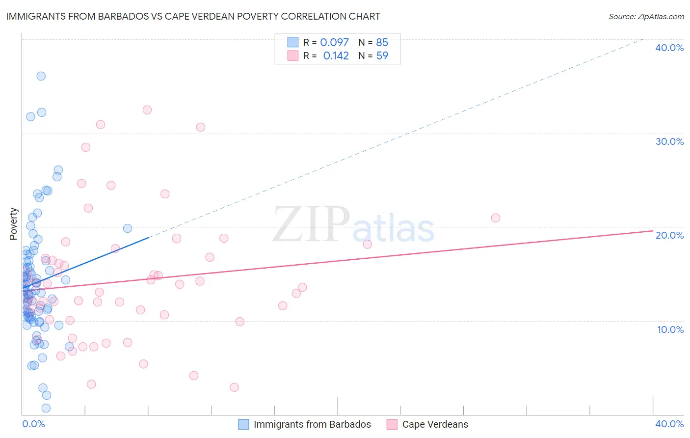 Immigrants from Barbados vs Cape Verdean Poverty