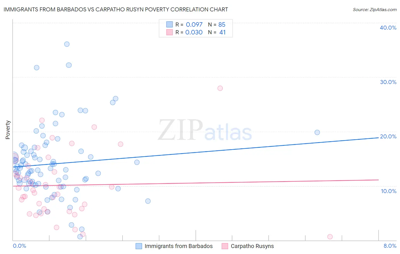 Immigrants from Barbados vs Carpatho Rusyn Poverty