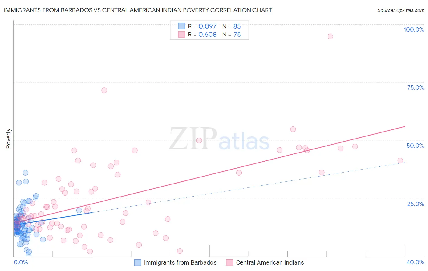 Immigrants from Barbados vs Central American Indian Poverty