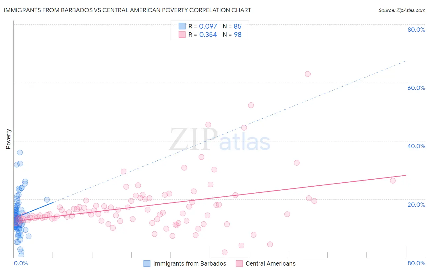 Immigrants from Barbados vs Central American Poverty