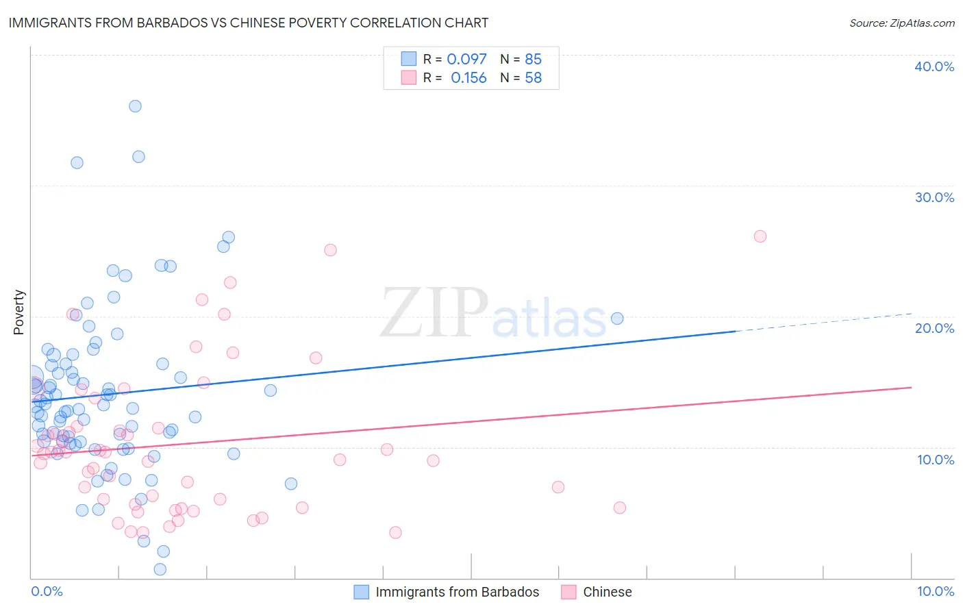 Immigrants from Barbados vs Chinese Poverty