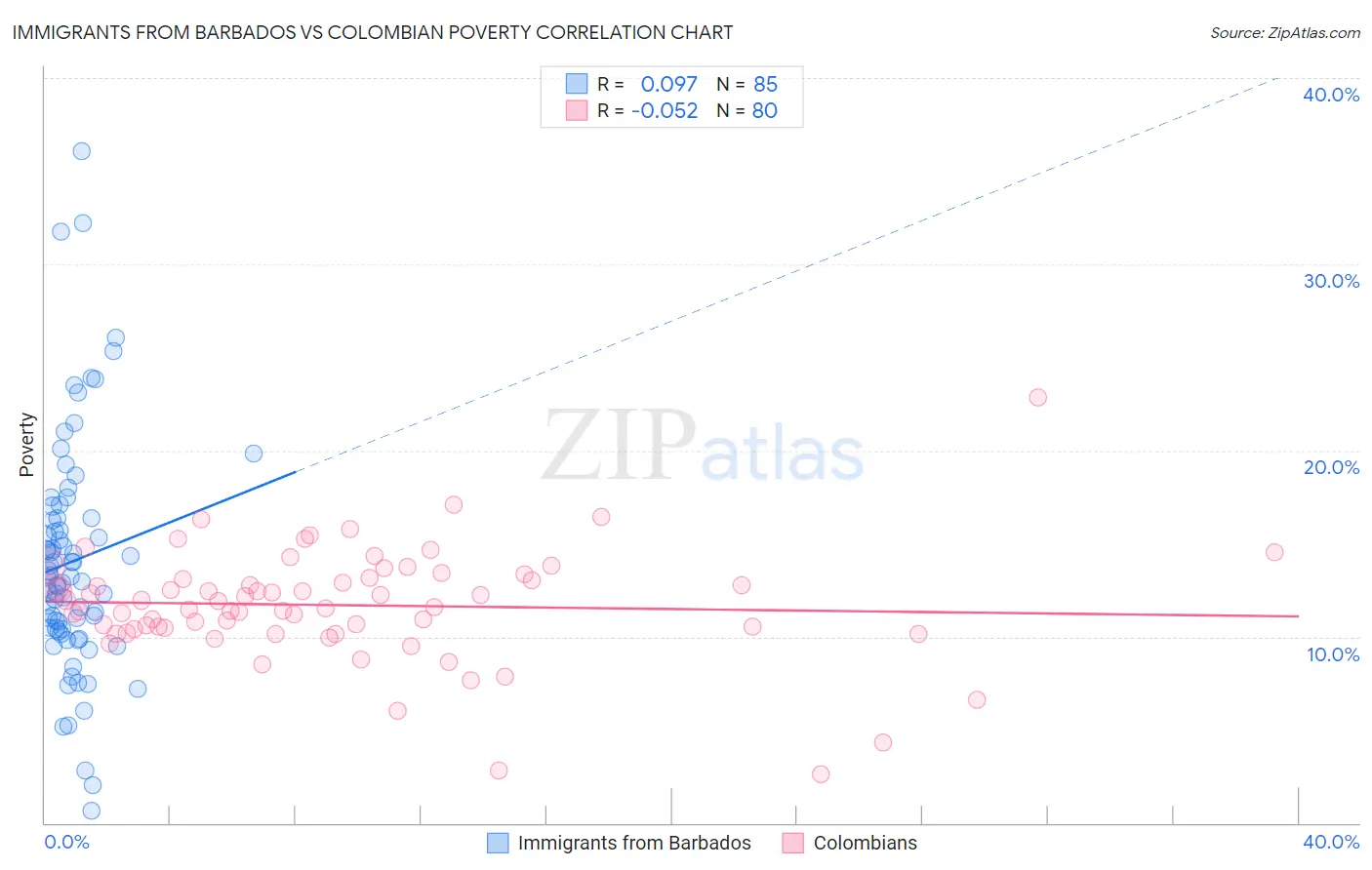 Immigrants from Barbados vs Colombian Poverty