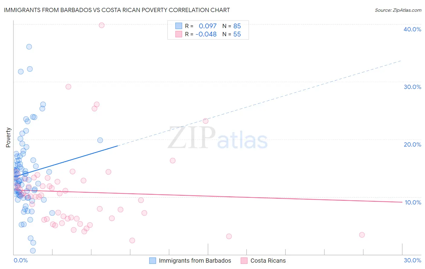 Immigrants from Barbados vs Costa Rican Poverty