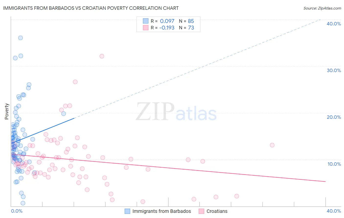 Immigrants from Barbados vs Croatian Poverty