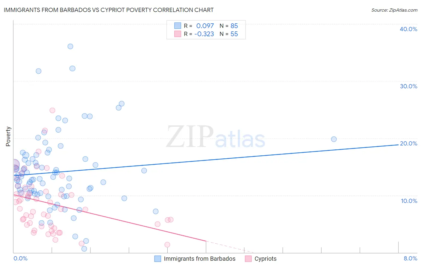 Immigrants from Barbados vs Cypriot Poverty