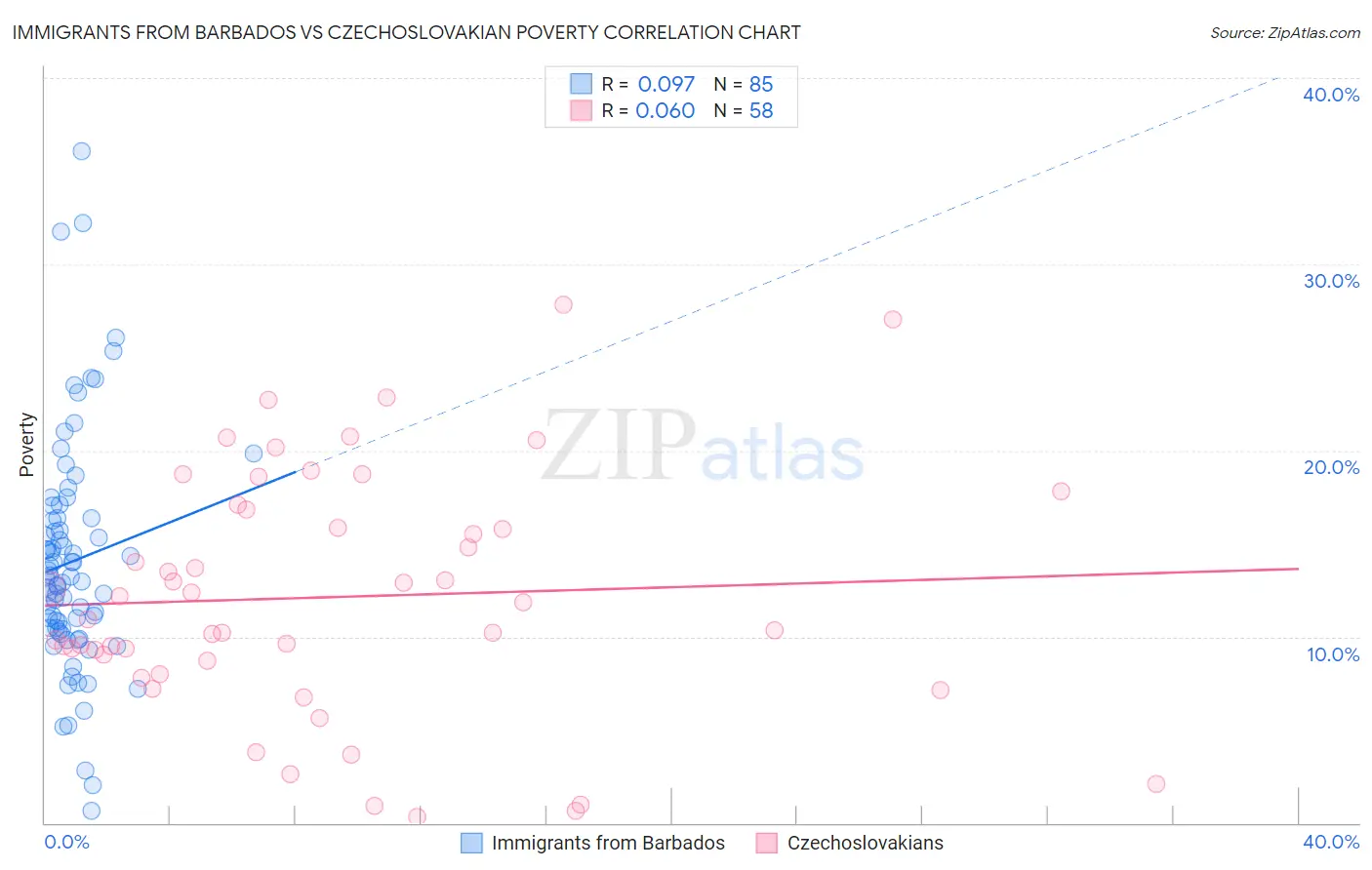 Immigrants from Barbados vs Czechoslovakian Poverty