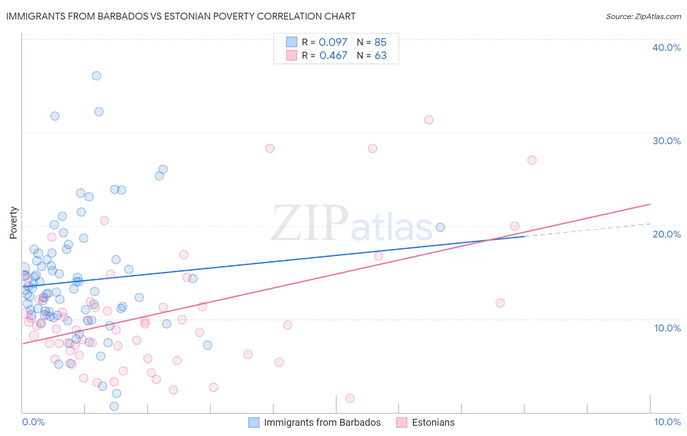 Immigrants from Barbados vs Estonian Poverty