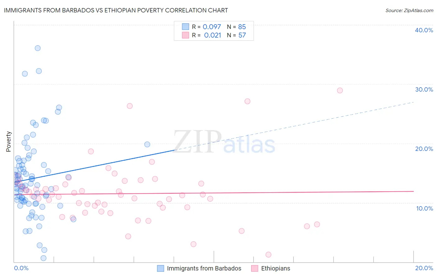 Immigrants from Barbados vs Ethiopian Poverty