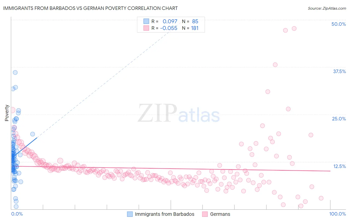 Immigrants from Barbados vs German Poverty