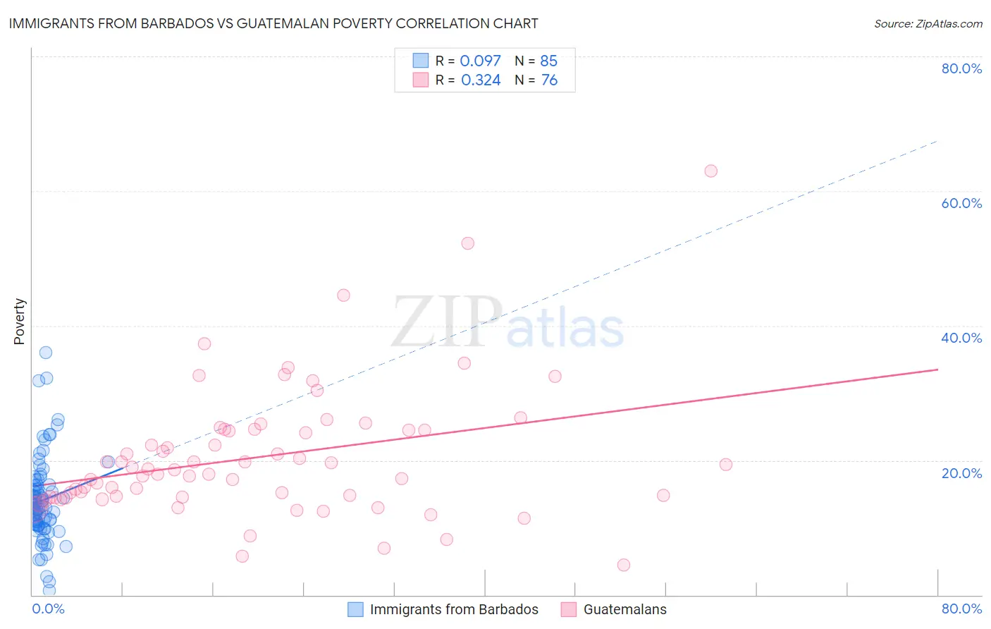 Immigrants from Barbados vs Guatemalan Poverty