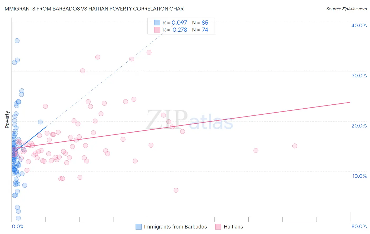 Immigrants from Barbados vs Haitian Poverty