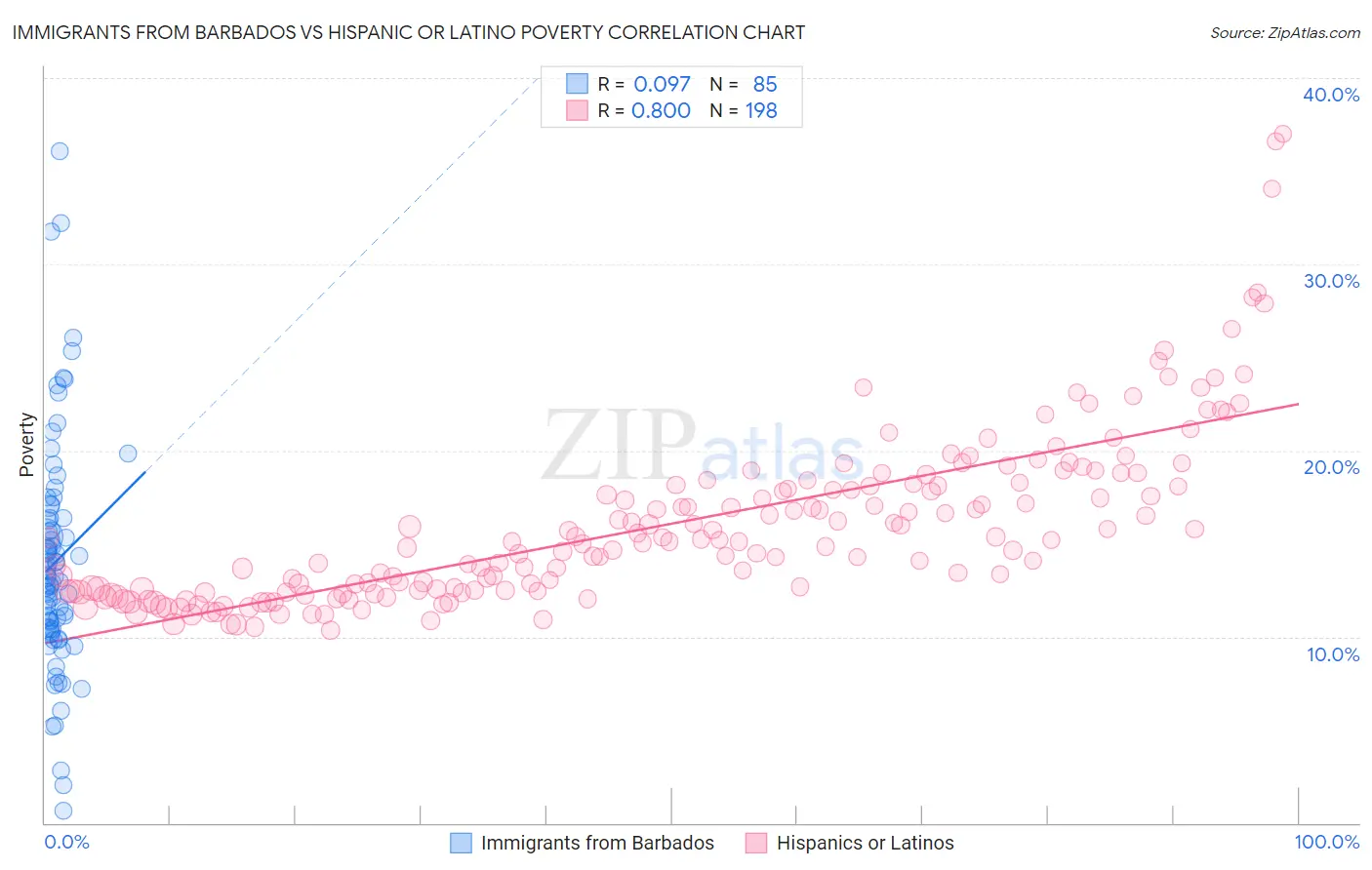 Immigrants from Barbados vs Hispanic or Latino Poverty
