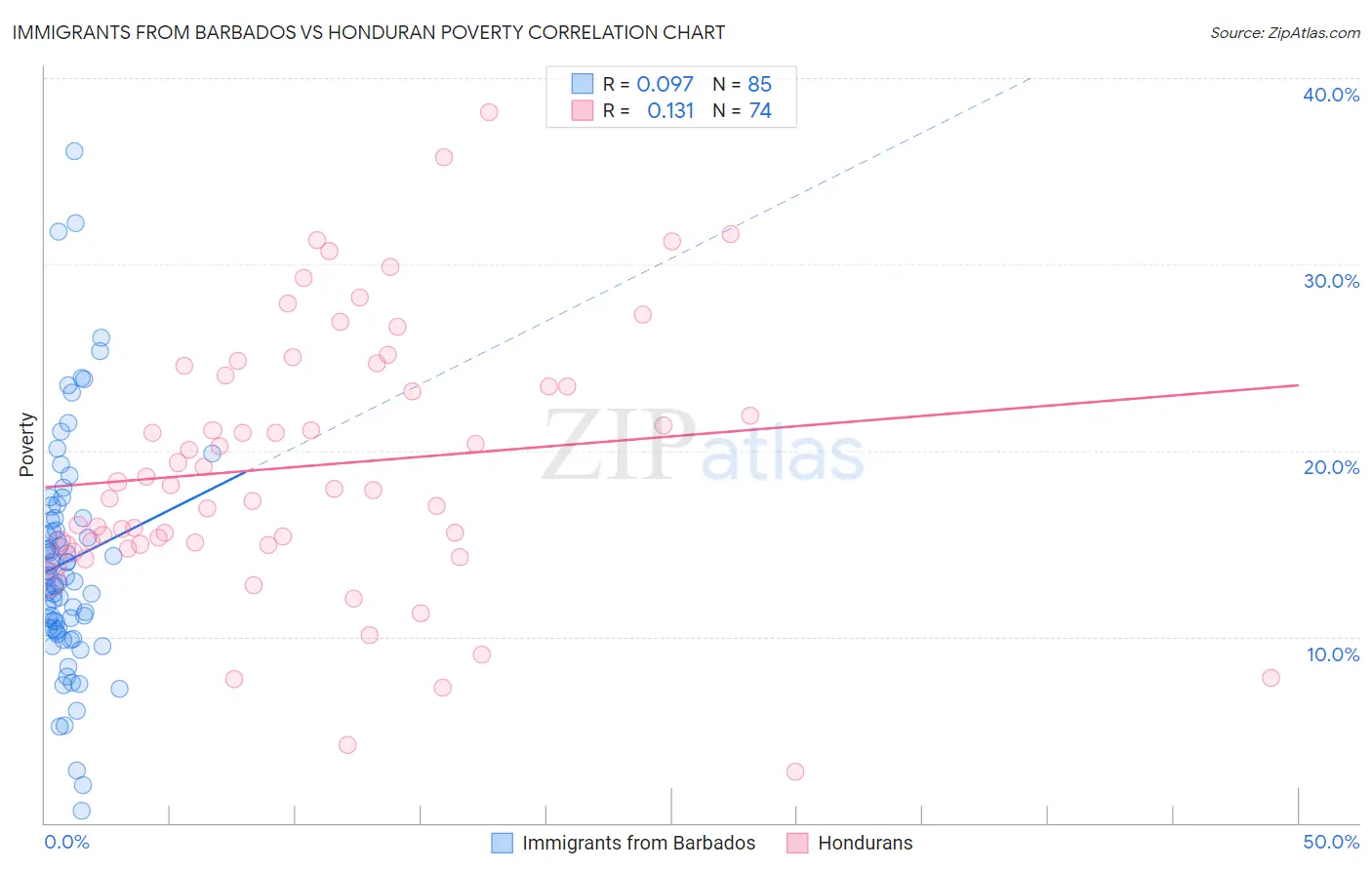 Immigrants from Barbados vs Honduran Poverty