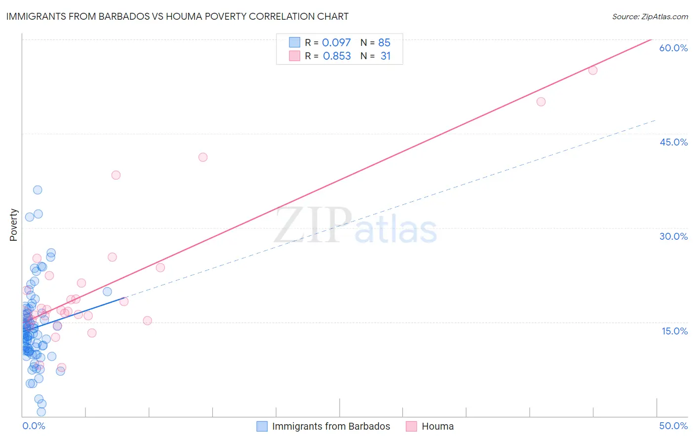 Immigrants from Barbados vs Houma Poverty