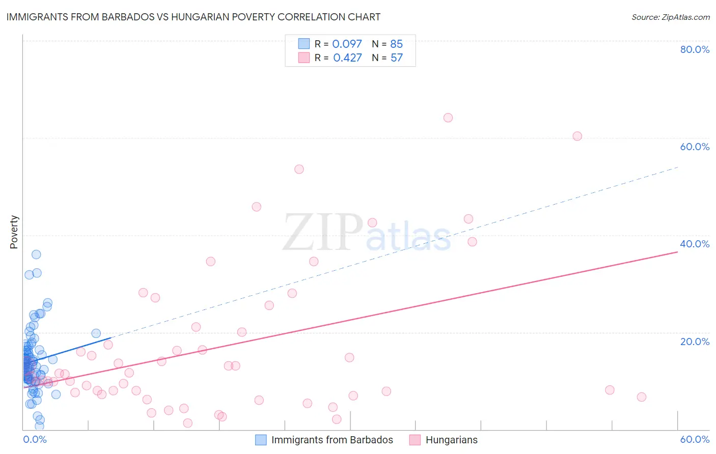 Immigrants from Barbados vs Hungarian Poverty