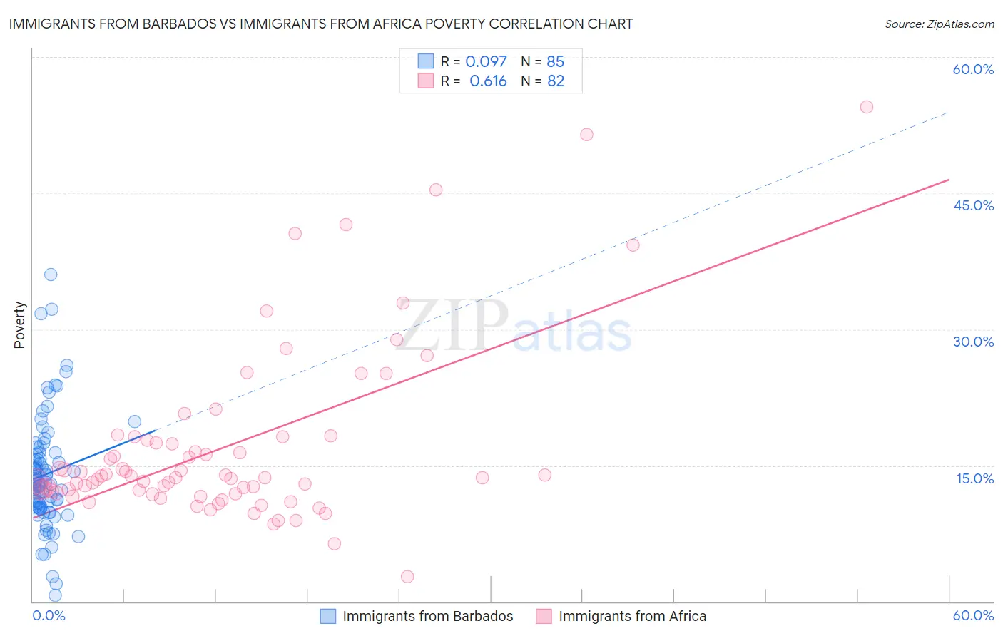 Immigrants from Barbados vs Immigrants from Africa Poverty