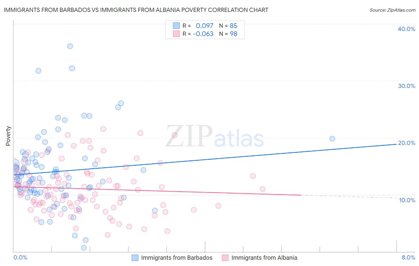 Immigrants from Barbados vs Immigrants from Albania Poverty
