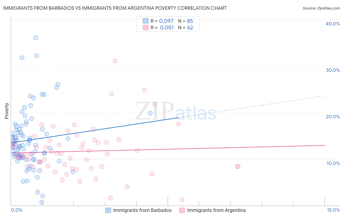 Immigrants from Barbados vs Immigrants from Argentina Poverty