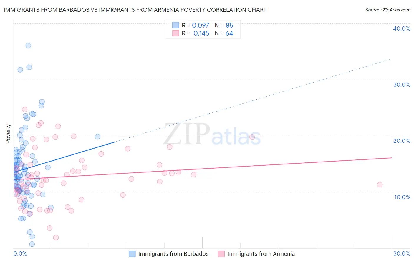 Immigrants from Barbados vs Immigrants from Armenia Poverty