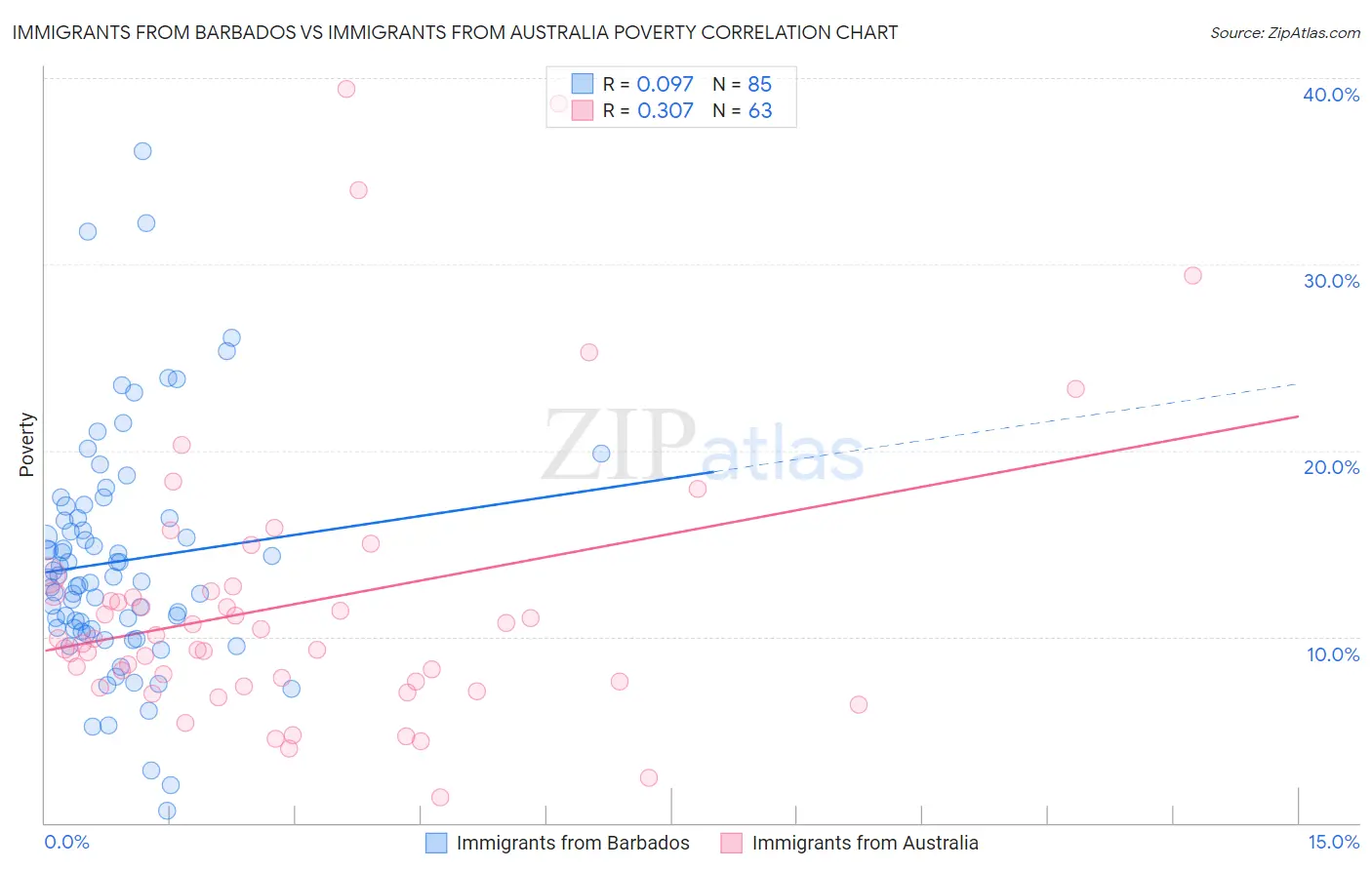 Immigrants from Barbados vs Immigrants from Australia Poverty