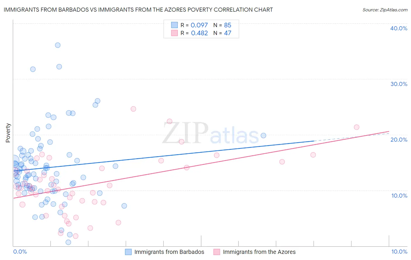 Immigrants from Barbados vs Immigrants from the Azores Poverty