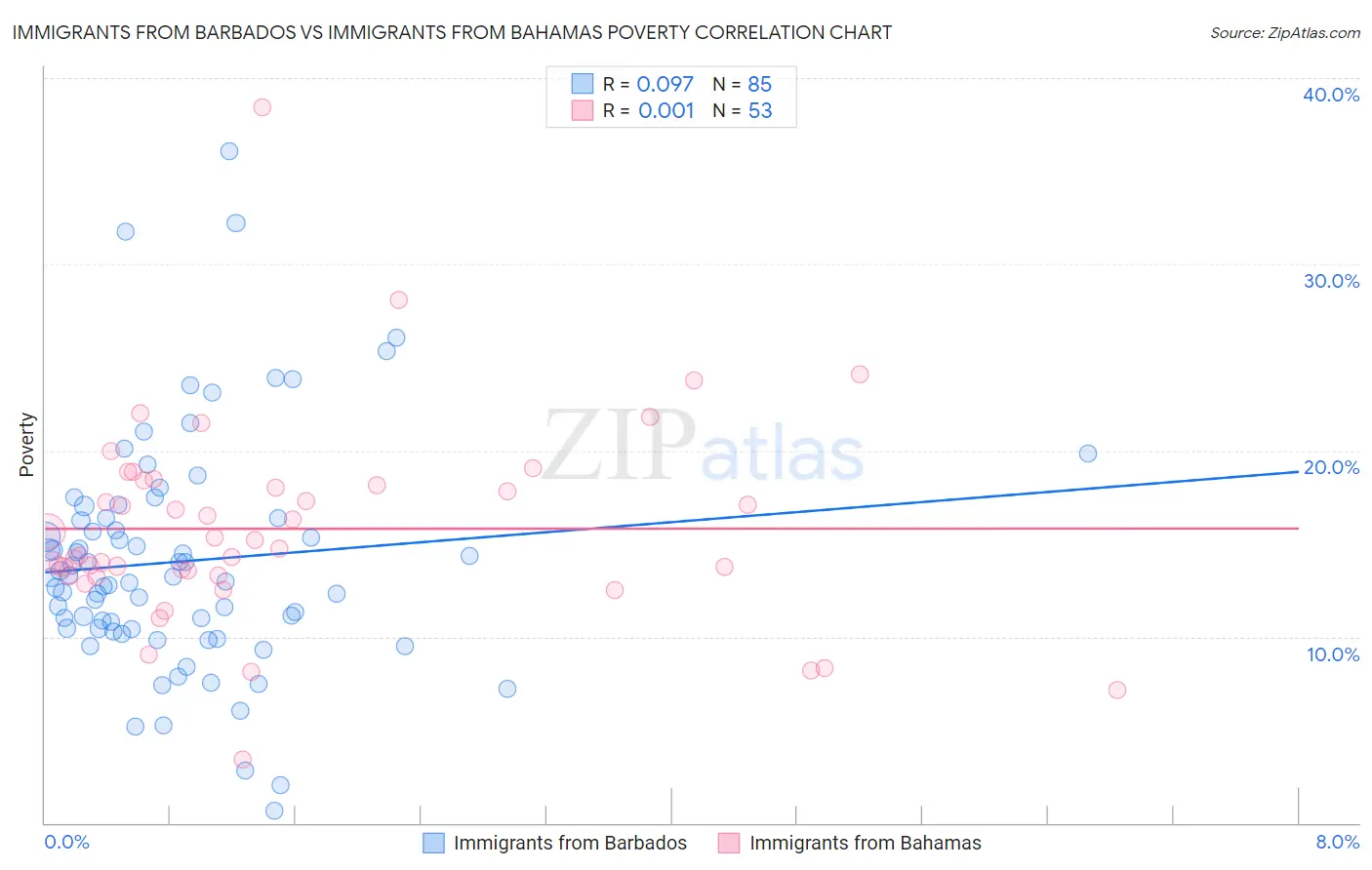 Immigrants from Barbados vs Immigrants from Bahamas Poverty