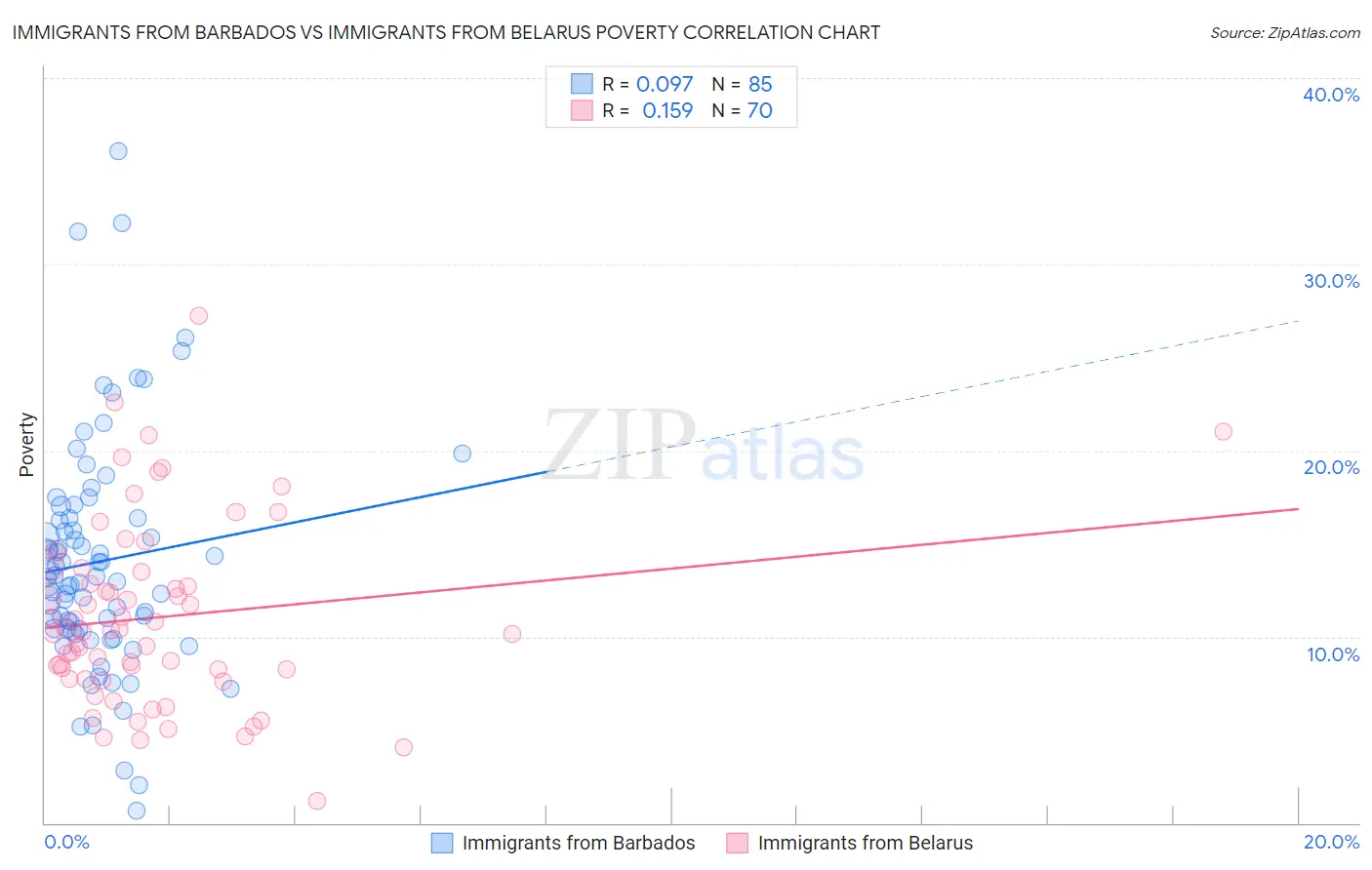 Immigrants from Barbados vs Immigrants from Belarus Poverty