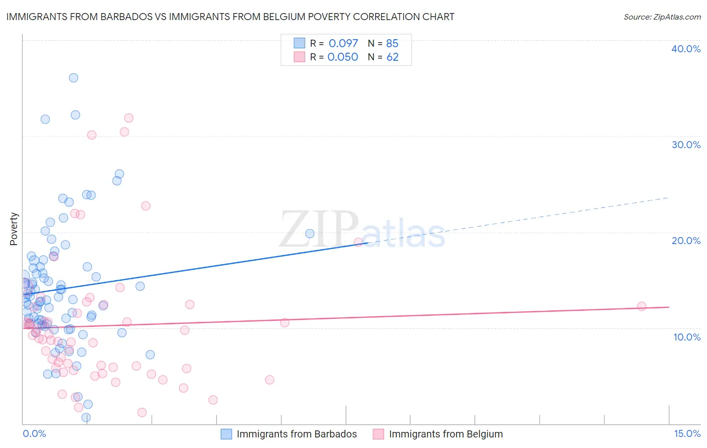 Immigrants from Barbados vs Immigrants from Belgium Poverty