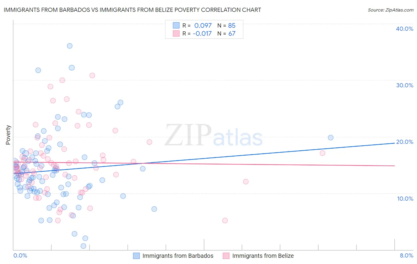 Immigrants from Barbados vs Immigrants from Belize Poverty