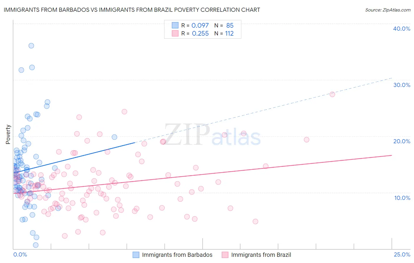 Immigrants from Barbados vs Immigrants from Brazil Poverty