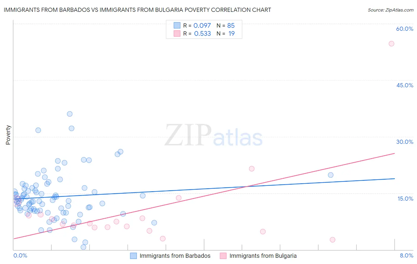 Immigrants from Barbados vs Immigrants from Bulgaria Poverty