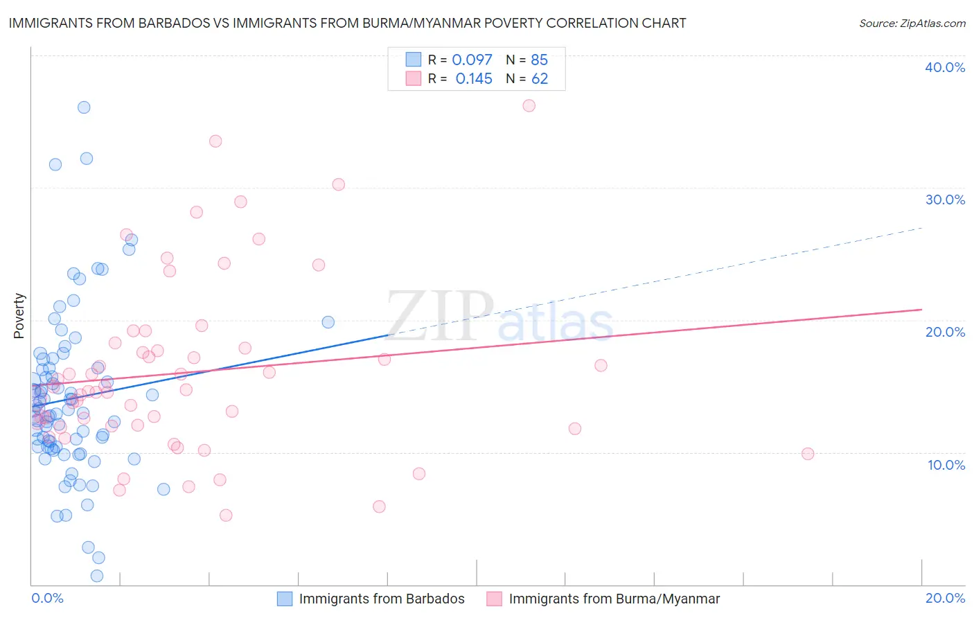 Immigrants from Barbados vs Immigrants from Burma/Myanmar Poverty