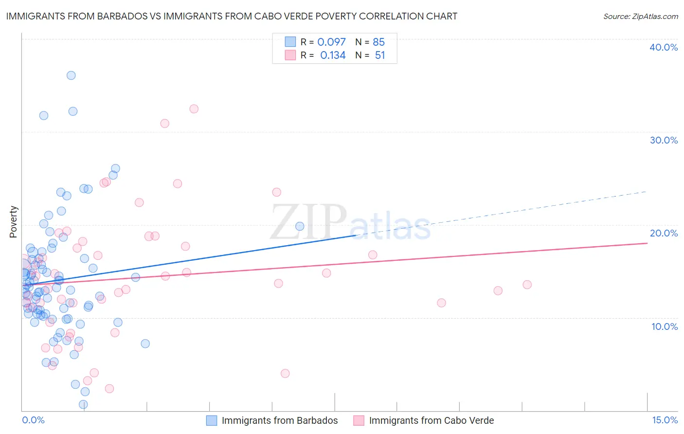 Immigrants from Barbados vs Immigrants from Cabo Verde Poverty