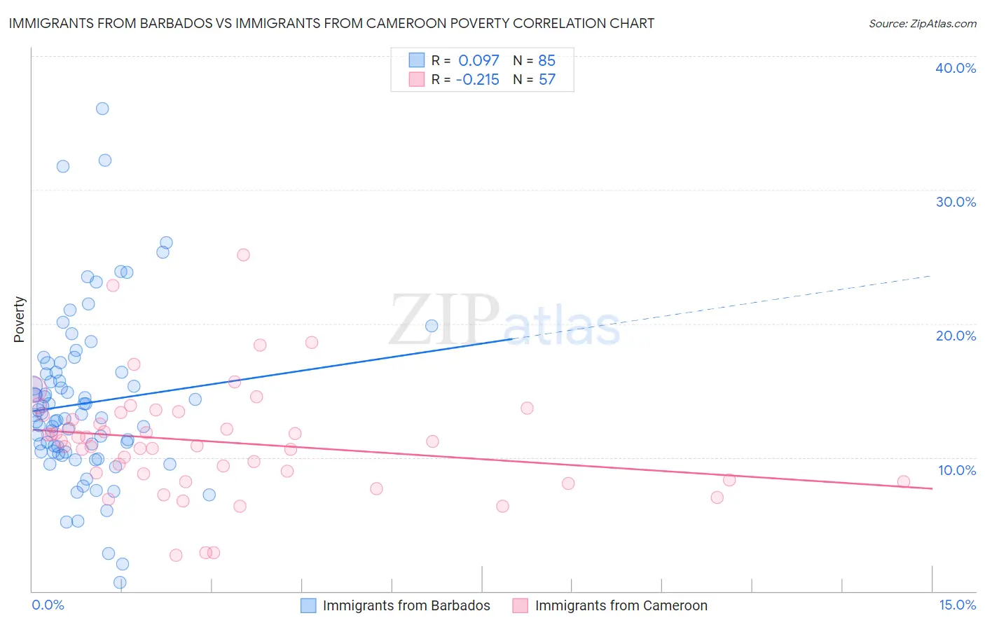 Immigrants from Barbados vs Immigrants from Cameroon Poverty