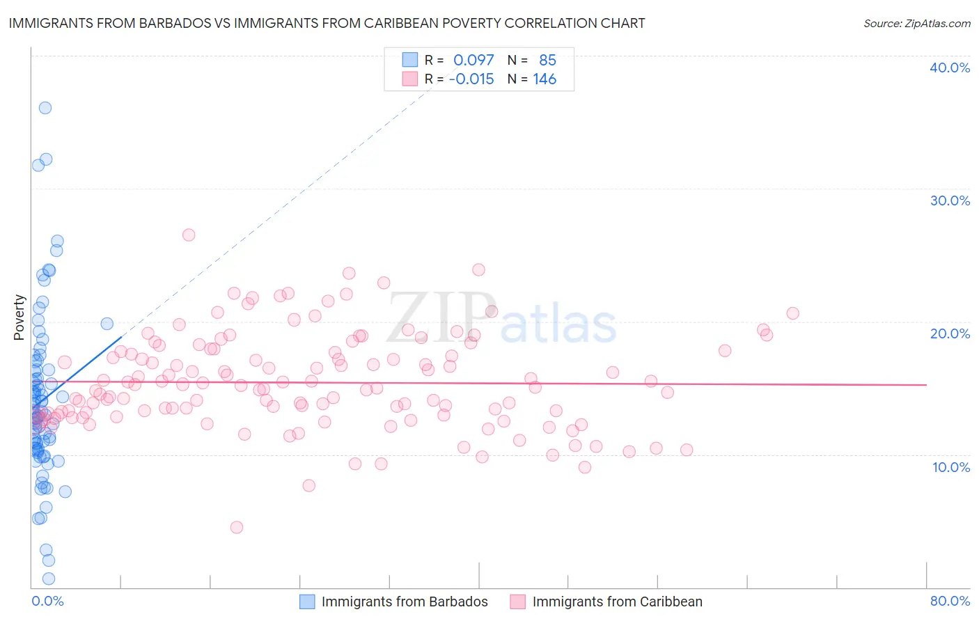 Immigrants from Barbados vs Immigrants from Caribbean Poverty