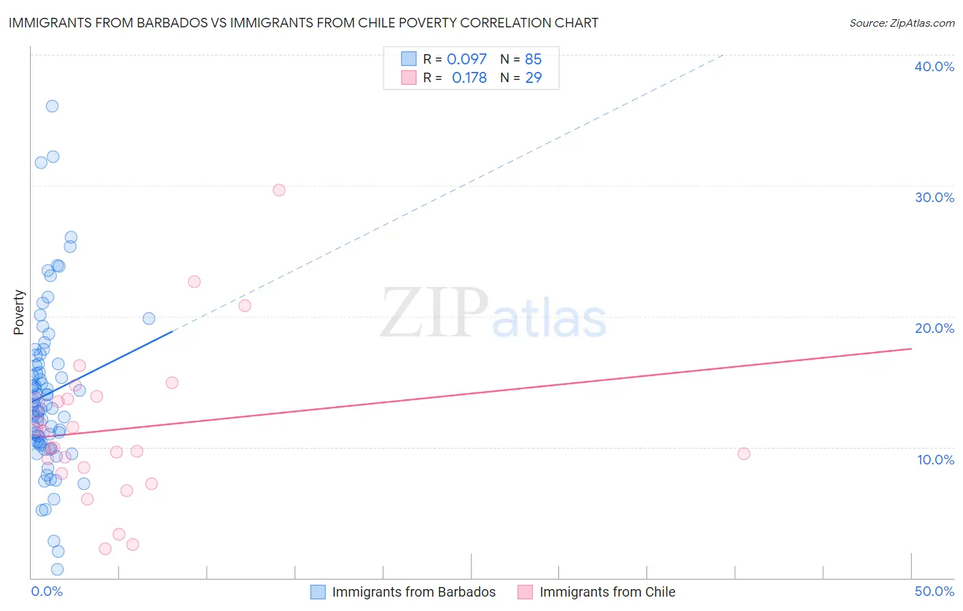 Immigrants from Barbados vs Immigrants from Chile Poverty
