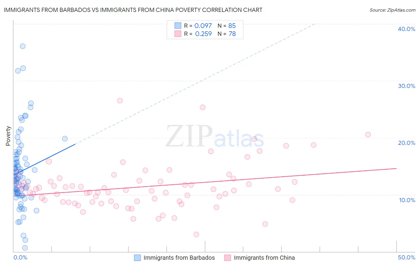 Immigrants from Barbados vs Immigrants from China Poverty