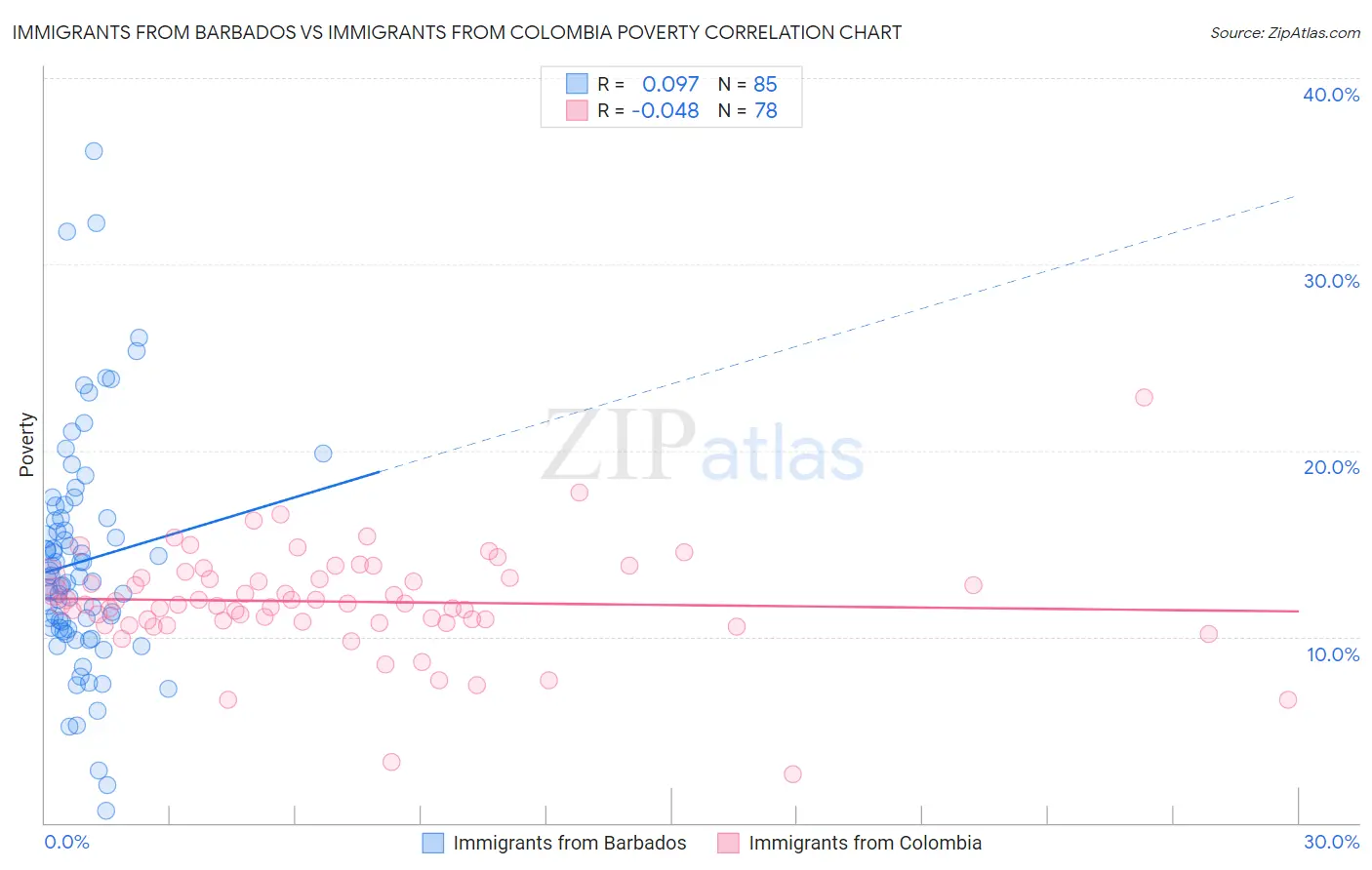 Immigrants from Barbados vs Immigrants from Colombia Poverty