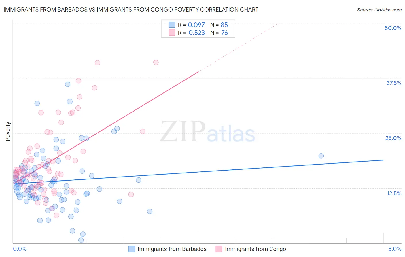 Immigrants from Barbados vs Immigrants from Congo Poverty