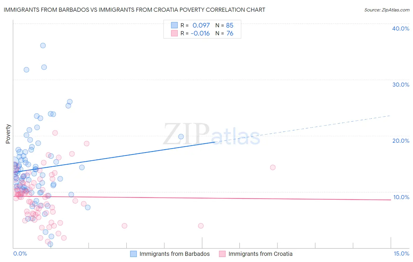 Immigrants from Barbados vs Immigrants from Croatia Poverty