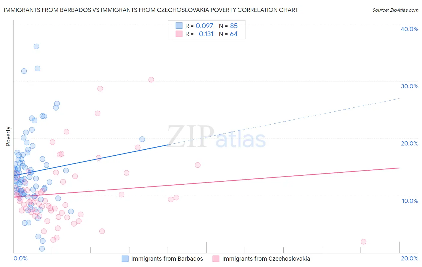 Immigrants from Barbados vs Immigrants from Czechoslovakia Poverty