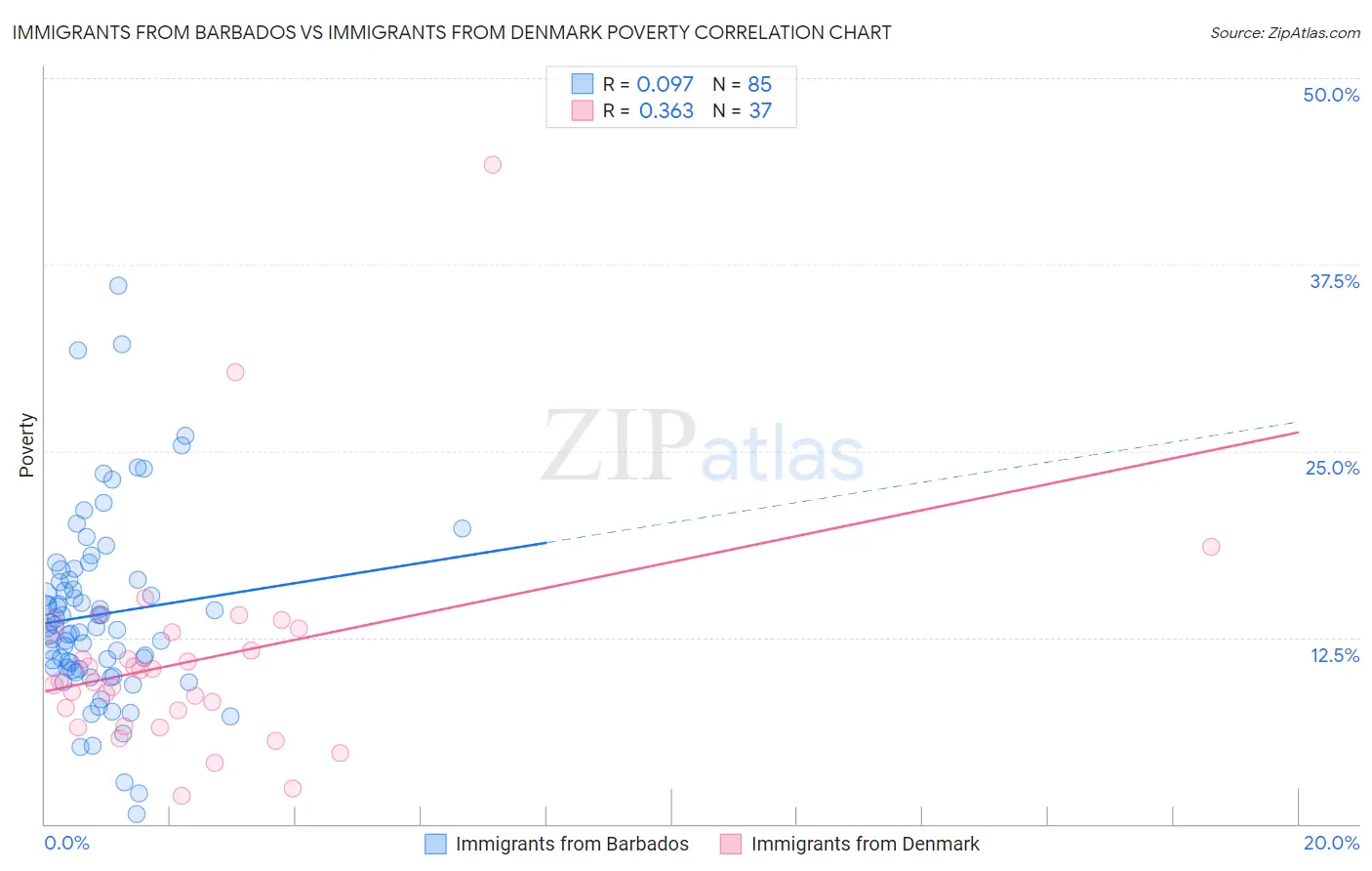 Immigrants from Barbados vs Immigrants from Denmark Poverty