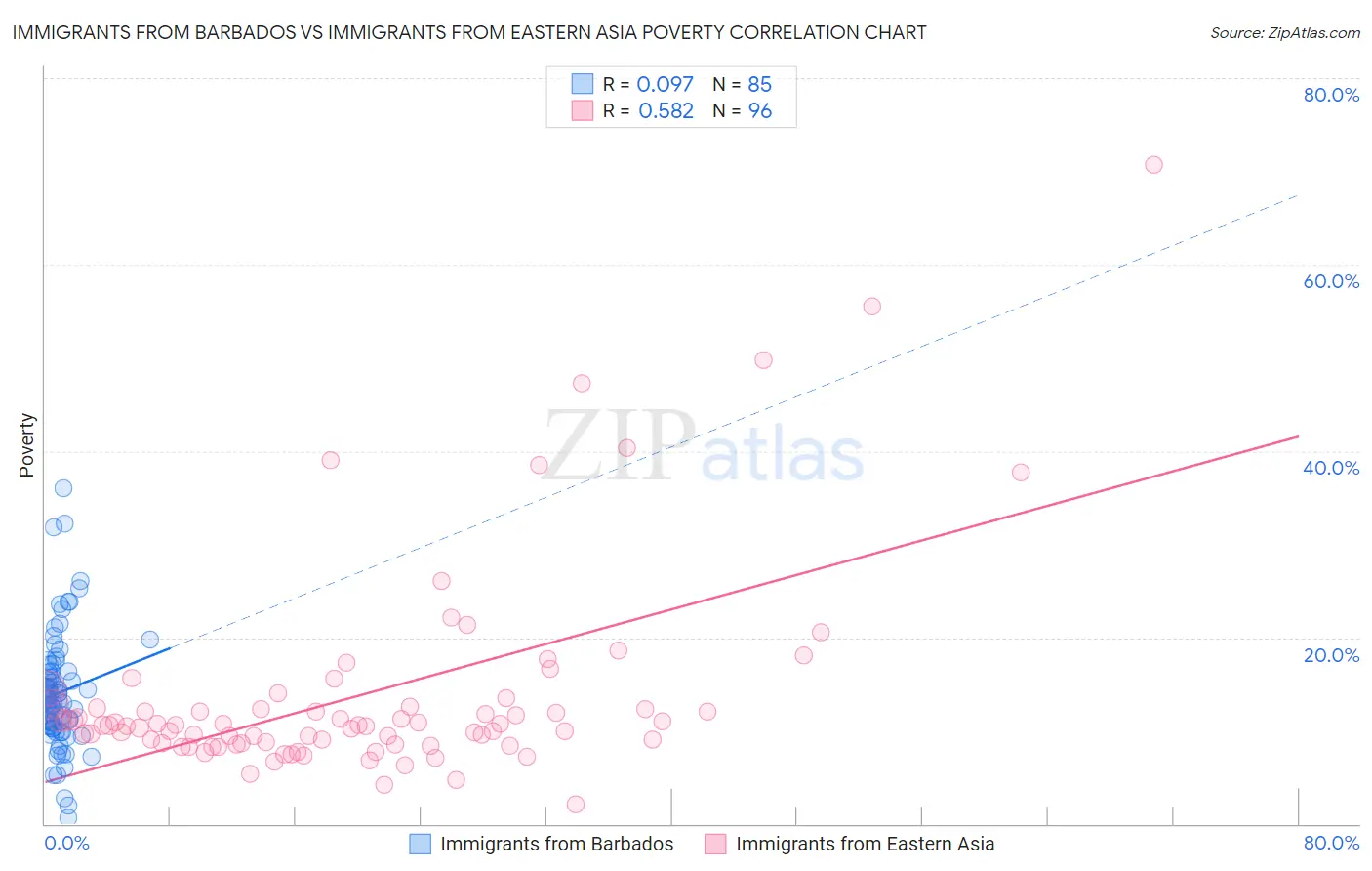 Immigrants from Barbados vs Immigrants from Eastern Asia Poverty
