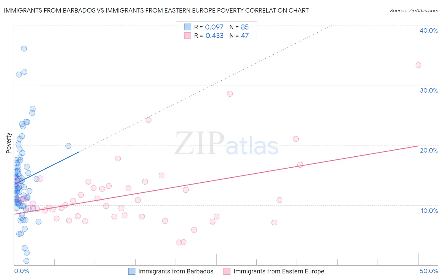 Immigrants from Barbados vs Immigrants from Eastern Europe Poverty