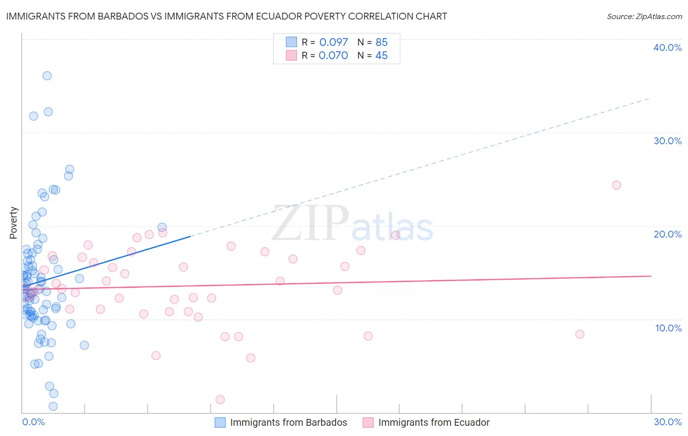 Immigrants from Barbados vs Immigrants from Ecuador Poverty