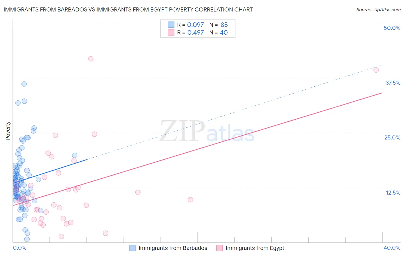 Immigrants from Barbados vs Immigrants from Egypt Poverty