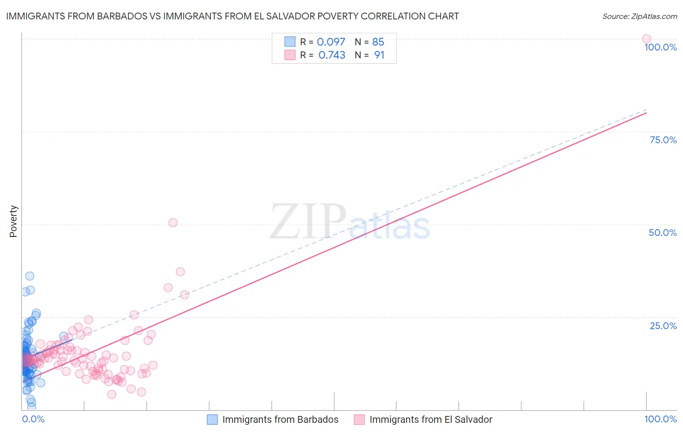 Immigrants from Barbados vs Immigrants from El Salvador Poverty
