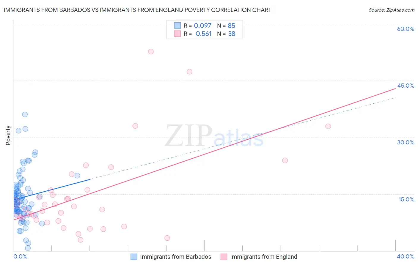 Immigrants from Barbados vs Immigrants from England Poverty