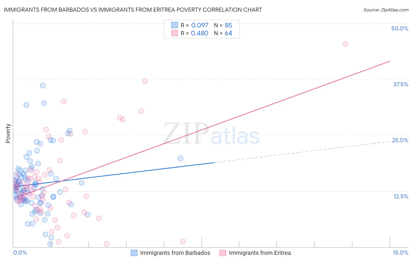 Immigrants from Barbados vs Immigrants from Eritrea Poverty